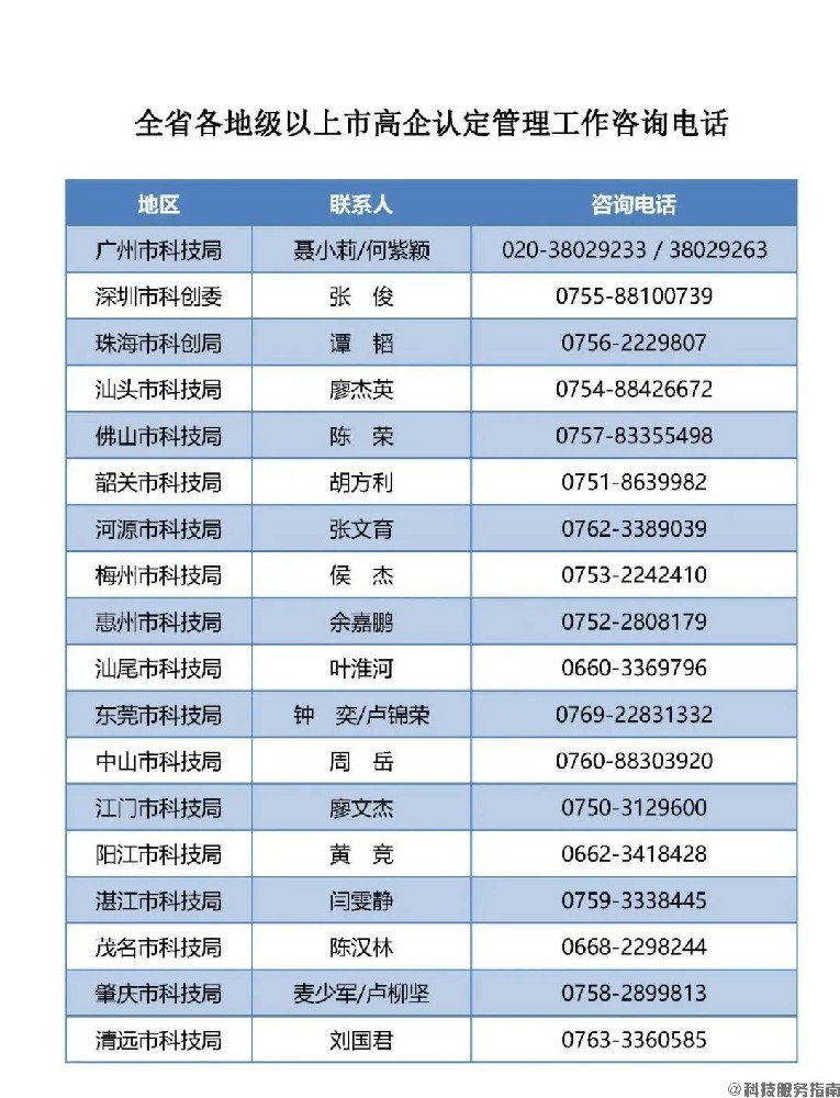 5.全省各地级以上市高企认定管理工作咨询电话1.jpg