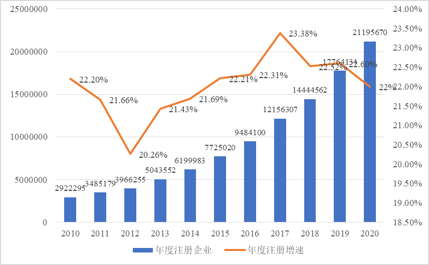 1657807790188566.png 2010-2020年我国中小企业年度注册数量及其增速.png